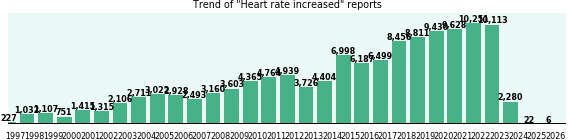 Heart rate increased: 126,750 reports from FDA and social media. Heart rate increased: 126,750 reports.